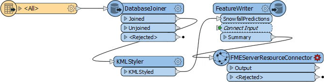 Adding the FMEServerResourceConnector